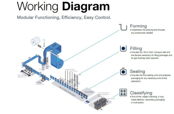 PFM D-Series working diagram